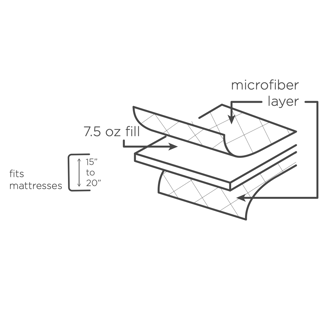 Diagram of the 1Concier Mat Pad Super Basic Mattress Pad with a 7.5 oz microfiber fill, labeled microfiber top layer for guest comfort, fits mattresses 15–20" deep. Layers shown slightly separated to display construction.