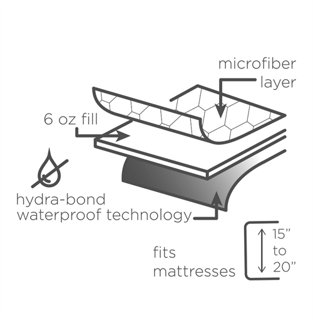 Diagram of the 1Concier Mat Pad Sleep Blueprint mattress pad—features a microfiber layer, 6 oz fill, Hydra•Bond Technology for mattress protection, and fits mattresses 15-20 deep to boost guest comfort.