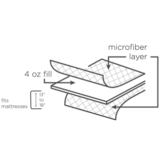 Diagram of the 1Concier Mat Pad Super Basic Mattress Pad: features a soft microfiber top, 4 oz fill center, and bottom layer. Arrow indicates fit for mattresses 13–18" thick—perfect for guest comfort and mattress protection.
