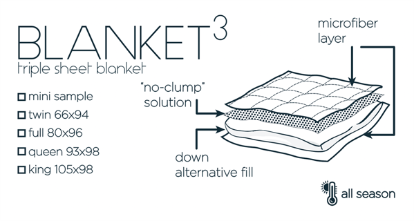 Diagram of the Blanket Sleep Blueprint Quilted by 1Concier, featuring a microfiber top, no-clump down alternative fill, and sheet layers. This all-season blanket is available in various sizes.