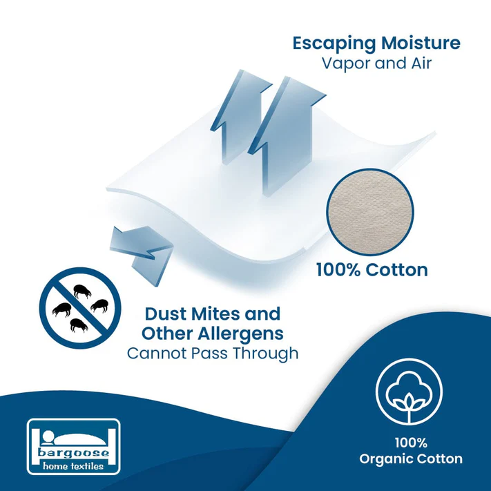 Infographic shows arrows for escaping moisture vapor and air through Bargoose AllergyCare™ Organic Cotton Zippered Mattress Encasement. Features a dust mite barrier icon and labels for 100% organic cotton, ensuring chemical-free, allergen protection bedding.